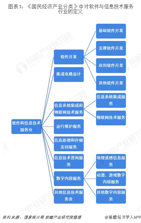 中国软件与信息技术服务产业迁移路径及软件与信息技术服务产业发展趋势全景图